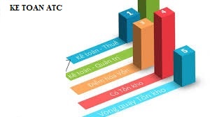 Học kế toán thuế tại Thanh Hoá  Tùy vào loại hình doanh nghiệp mà có cách tính giá vốn khác nhau, kế toán ATC xin chia sẽ trong 