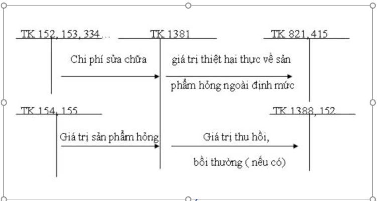 Học kế toán ở thanh hóa Thiệt hại từ sản phẩm là hoạt động có thể xảy ra ở doanh nghiệp sản xuất, để quản lý tốt thiệt hại này kế toán cần 