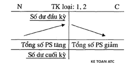 Học kế toán ở thanh hóa Số dư cuối kỳ phản ánh giá trị còn lại của các giao dịch đã được ghi nhận trong kỳ.Bài viết sau đây kế toán ATC 