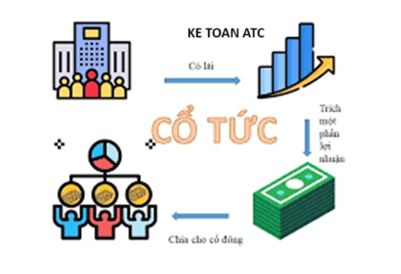 Học kế toán ở thanh hóa Chia cổ tức là việc quan trọng liên quan đến việc phân phối lợi nhuận cho cổ đông. Vậy cổ tức là gì?Và cách chia 